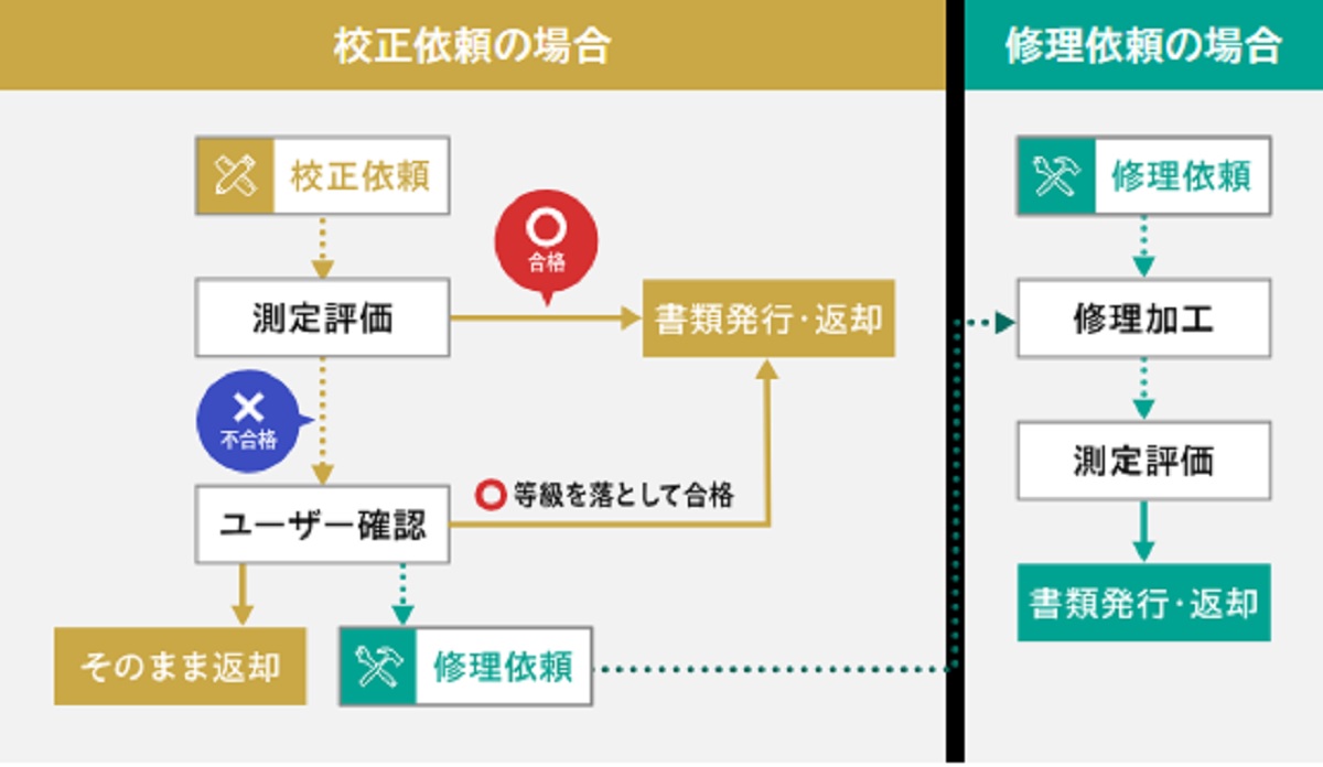 校正修理フロー図